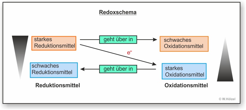 Redoxschema in allgemeiner Form als Skizze