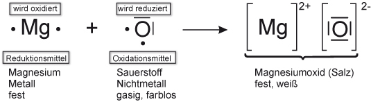 01-01-a ta reaktionsgleichung-mg und o2