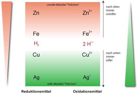 01-03-a-redoxschema-mit-saeure
