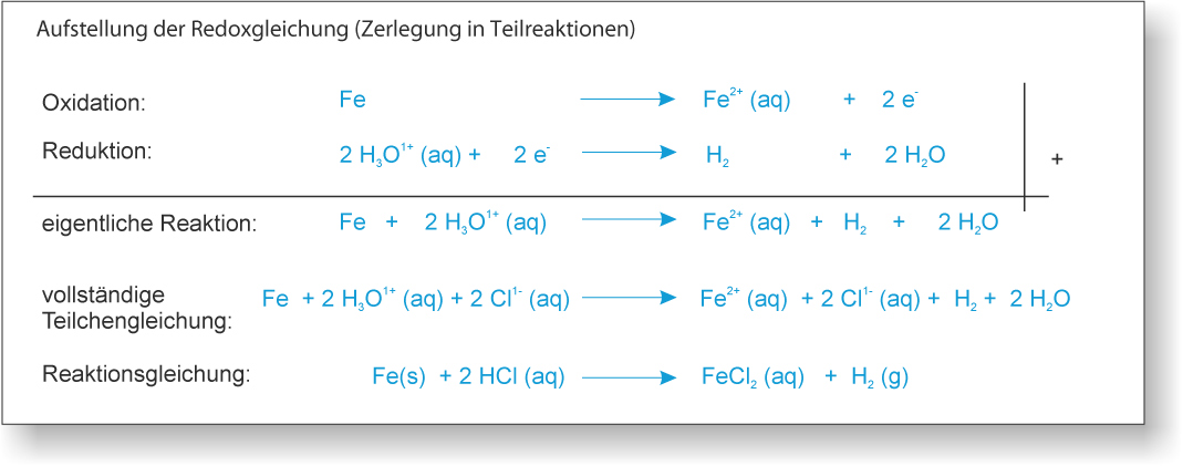 01-03-c-ab-auswertung---redoxgleichungen-fe-und-h30