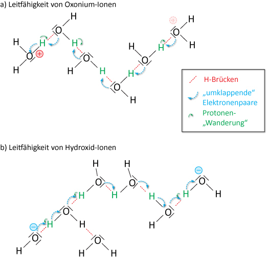 05 01 07 ta konduktometrie leitfaehigkeit oxonium ionen